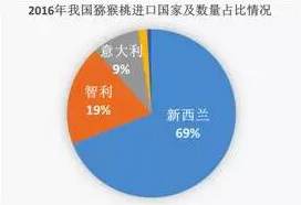 猕猴桃进口来源统计