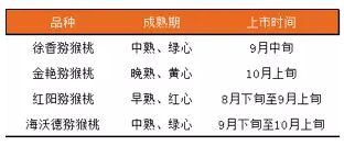 猕猴桃主产县