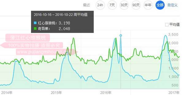 猕猴桃百度数据