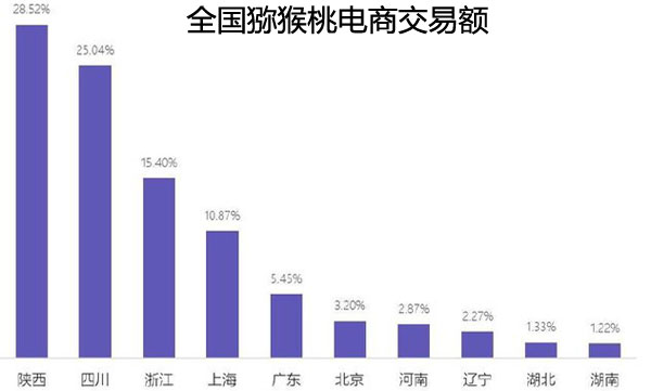 全国猕猴桃交易额
