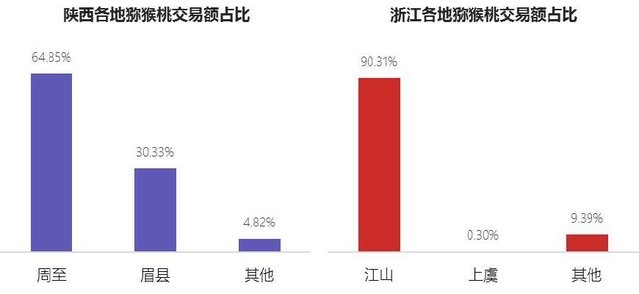 各地猕猴桃交易额