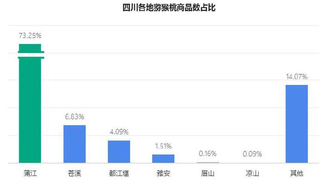 四川各地猕猴桃交易额