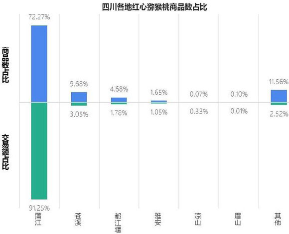 四川各地红心猕猴桃交易占比