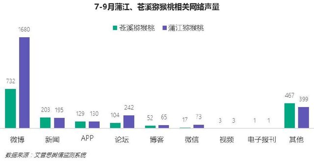 蒲江红心猕猴桃苍溪红心猕猴桃网络媒体曝光量对比