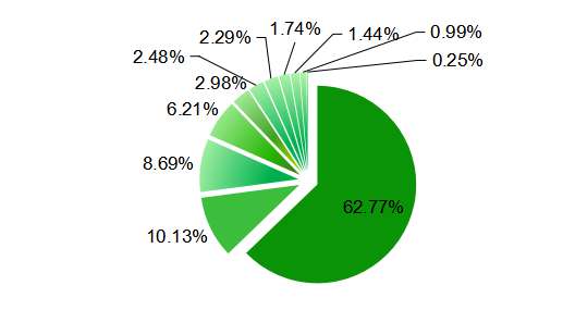 猕猴桃主要种植省份的产量占比