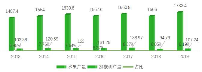 陕西省猕猴桃产量及占比