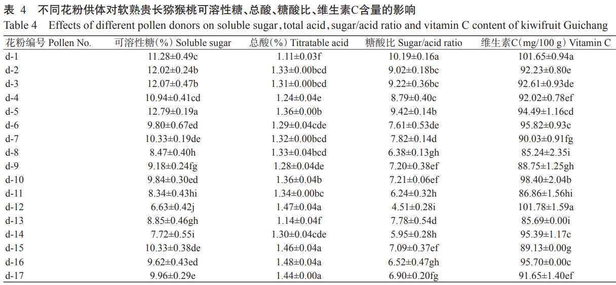 贵长猕猴桃花粉