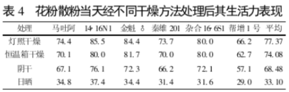 不同干燥及贮藏方法对猕猴桃花粉活力的影响