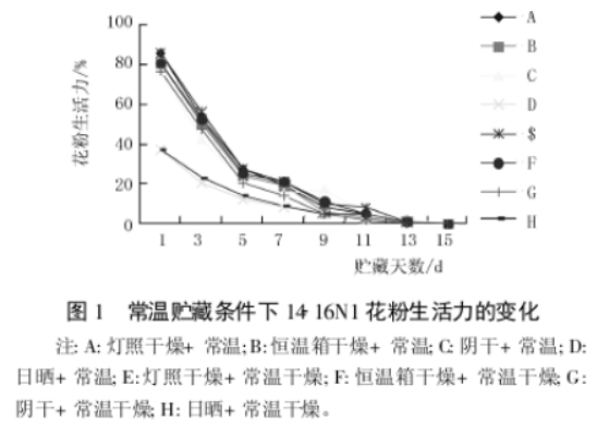 不同干燥及贮藏方法对猕猴桃花粉活力的影响
