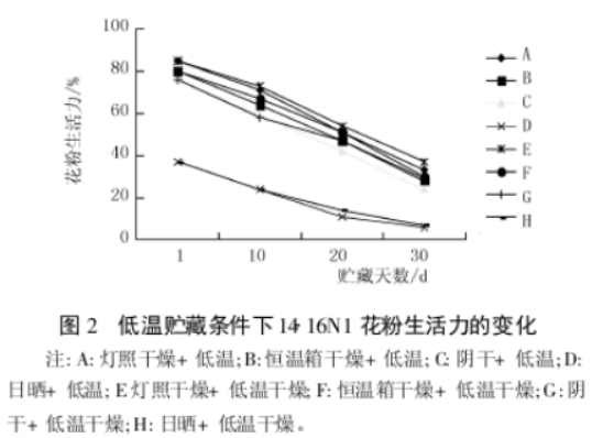 不同干燥及贮藏方法对猕猴桃花粉活力的影响