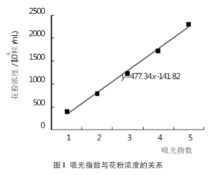 猕猴桃液体授粉花粉液制备技术研究