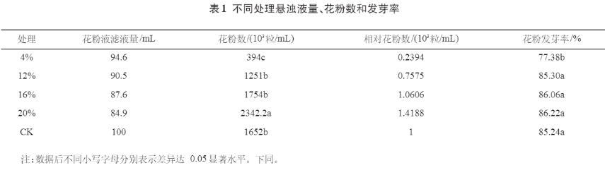 猕猴桃液体授粉花粉液制备技术研究