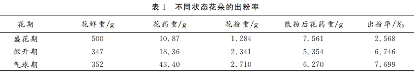 猕猴桃花粉生活力研究