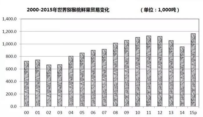 猕猴桃发展格局与我国今后面临的挑战