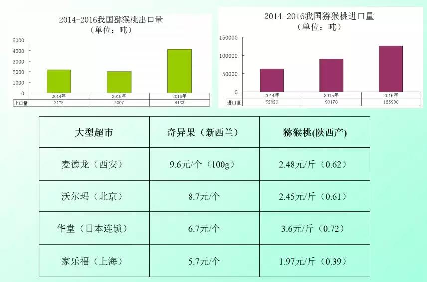 我国猕猴桃现状